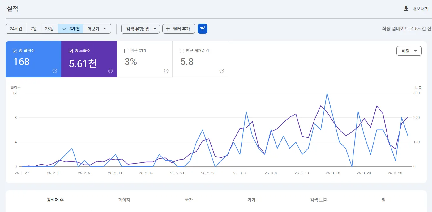 Google Search Console 3개월 성과 화면 예시